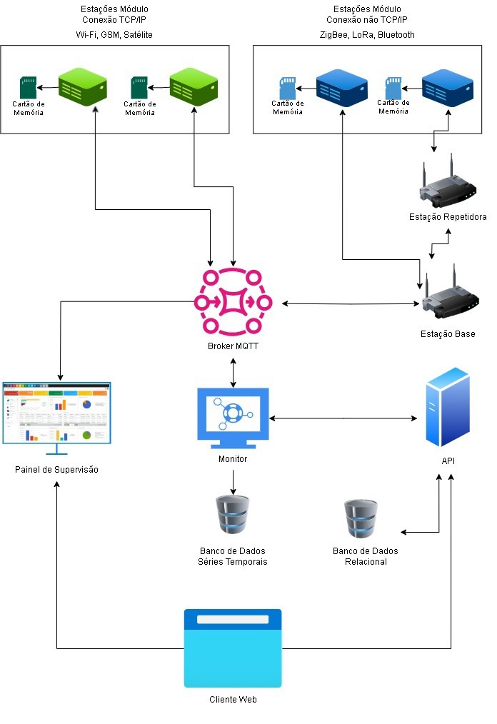 Diagrama da arquitetura do sistema