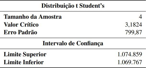 Distribuição t de Student’s e Intervalo de Confiança